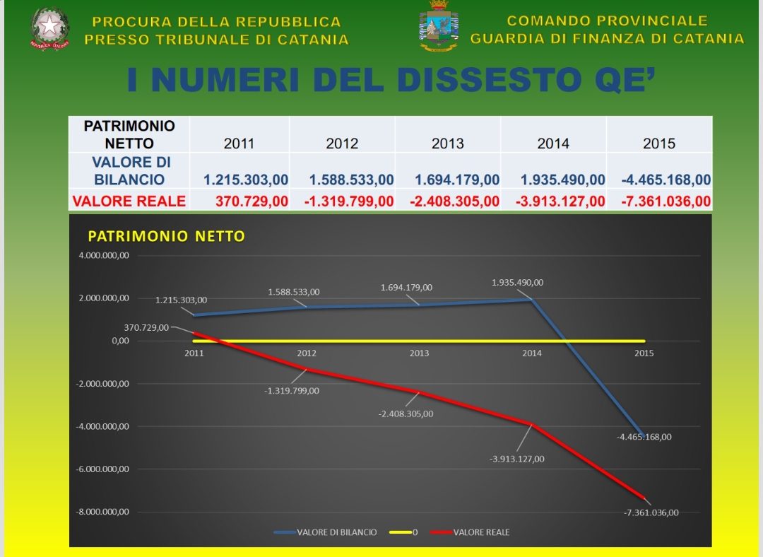 PATERNO': DISSESTO E IL FALLIMENTO DELLA “QE’ S.R.L.”, SEQUESTRO 2,4 MILIONI DI EURO E UN ARRESTO