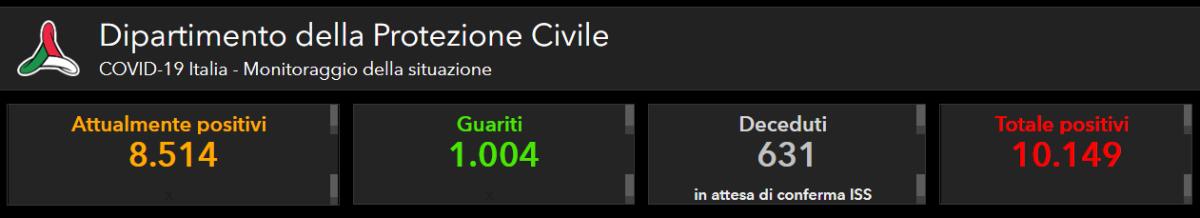 NUMERO COMPLESSIVO DEI CONTAGIATI - COMPRESE LE VITTIME E I GUARITI - HA SUPERATO I DIECIMILA: 10.149, LE VITTIME SONO COMPLESSIVAMENTE 631: 68 IN PIÙ RISPETTO AD IERI - 