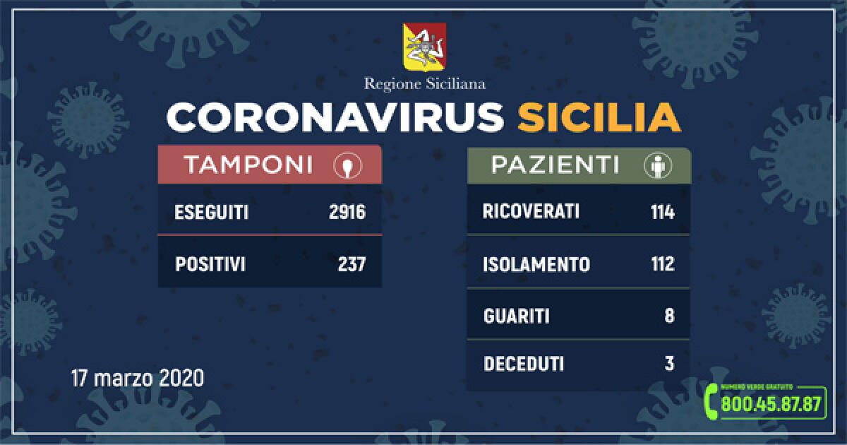 AGGIORNAMENTO IN SICILIA, 237 POSITIVI (24 IN PIU' DI IERI )E 8 GUARITI - 