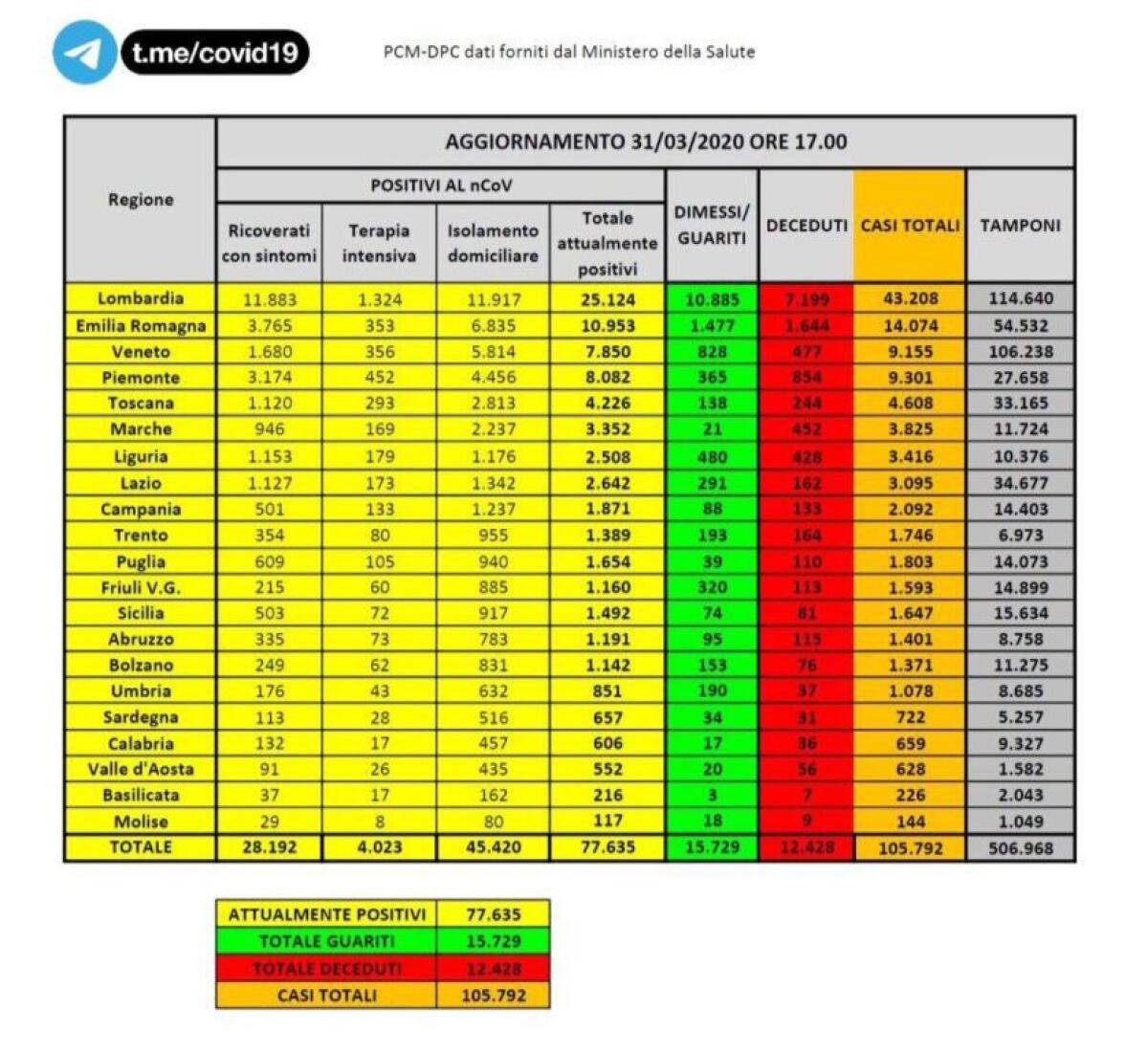 CORONAVIRUS IN ITALIA, 105.792 CASI POSITIVI E 12.428 MORTI. IL BOLLETTINO DEL 31 MARZO - 