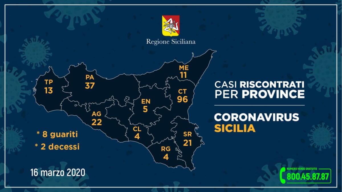DATI SICILIA: 213 I CASI POSITIVI (25 PIU' DI IERI ) DI CUI 95 RICOVERATI (20 IN TERAPIA INTENSIVA) - 