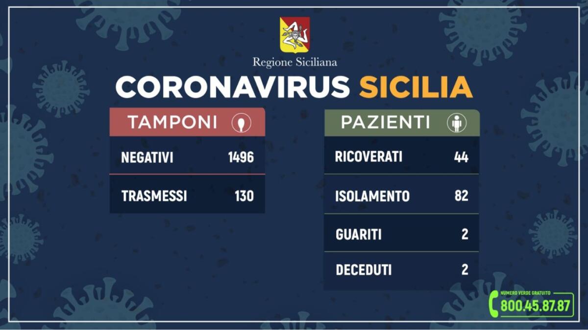 CORONAVIRUS,  130 I POSITIVI IN SICILIA, 15 CASI IN PIÙ DI IERI. - 