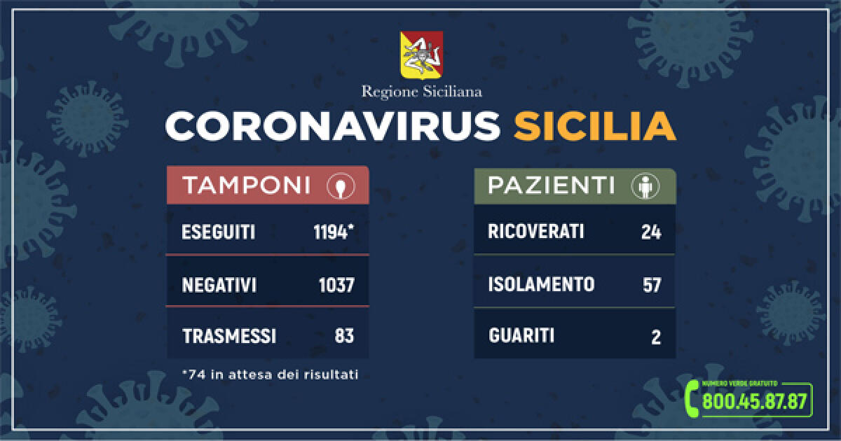 CORONAVIRUS, I DATI AGGIORNATI DALLA REGIONE: A CATANIA SONO 7 I PAZIENTI RICOVERATI - 