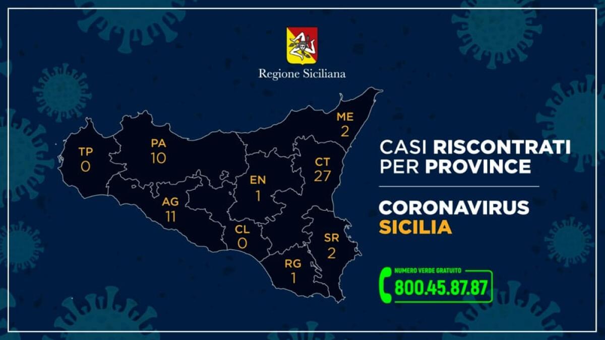 CORONAVIRUS, A CATANIA E PROVINCIA  UN TOTALE DI 27 CASI - 