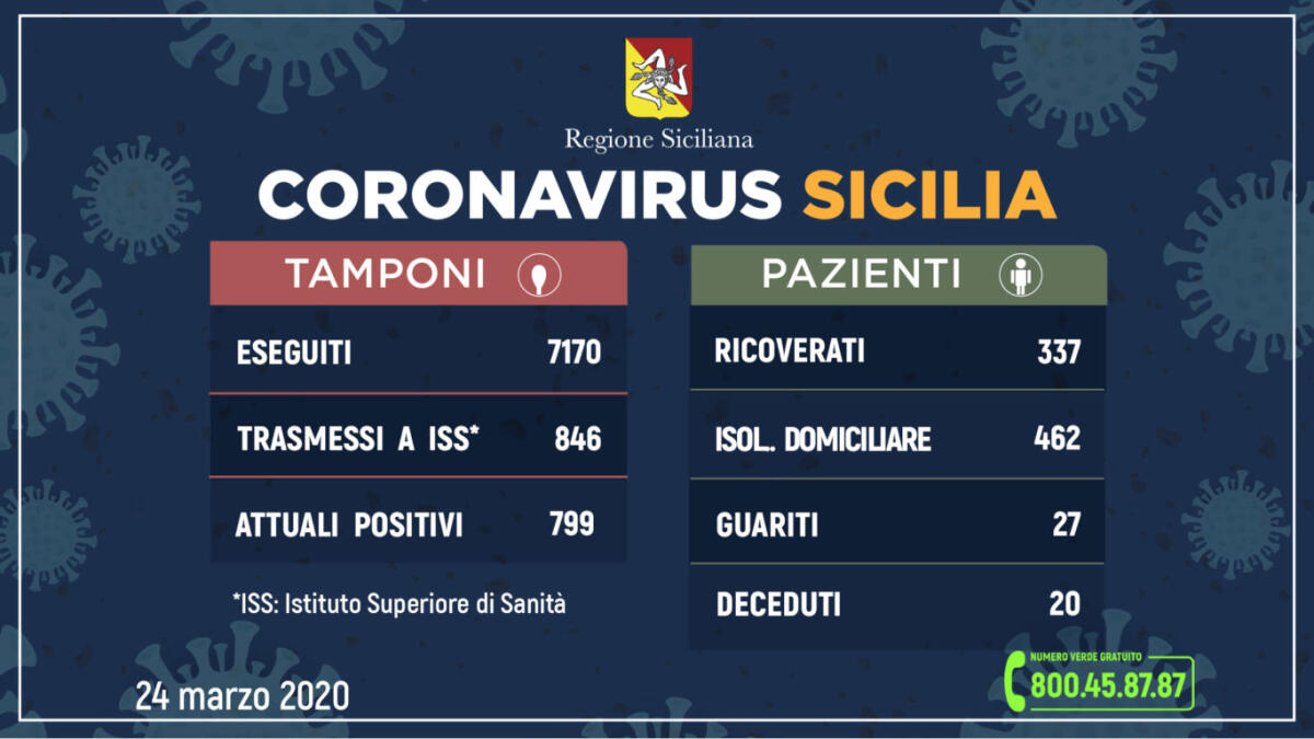 DATI SICILIA, 846 POSITIVI, 125 PIÙ DI IERI, RICOVERATI 337 PAZIENTI - 