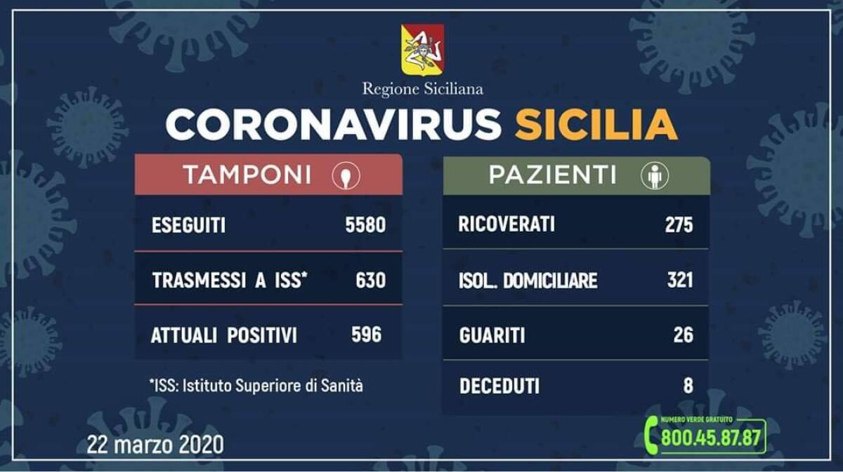 DATI SICILIA 630 POSITIVI (140 PIÙ DI IERI), 275 I RICOVERATI - 