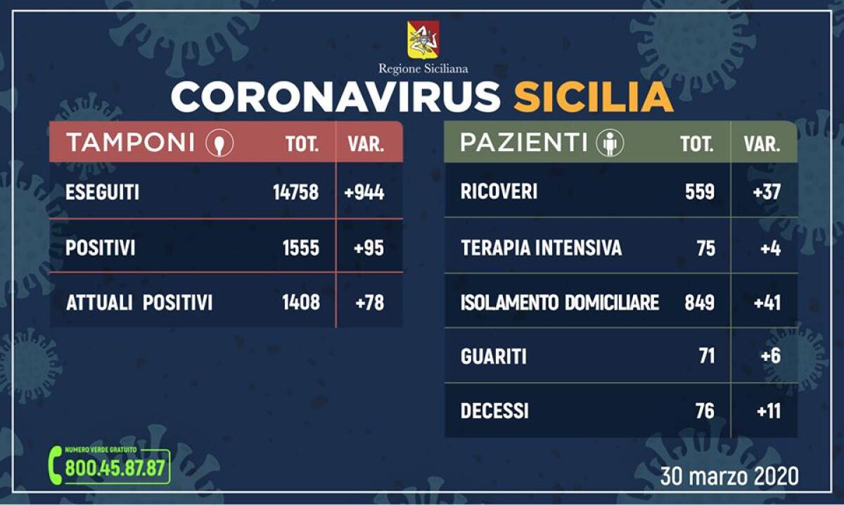 CORONAVIRUS: L’AGGIORNAMENTO IN SICILIA, 1.408 ATTUALI POSITIVI (+78) E 76 DECEDUTI (+11) - 