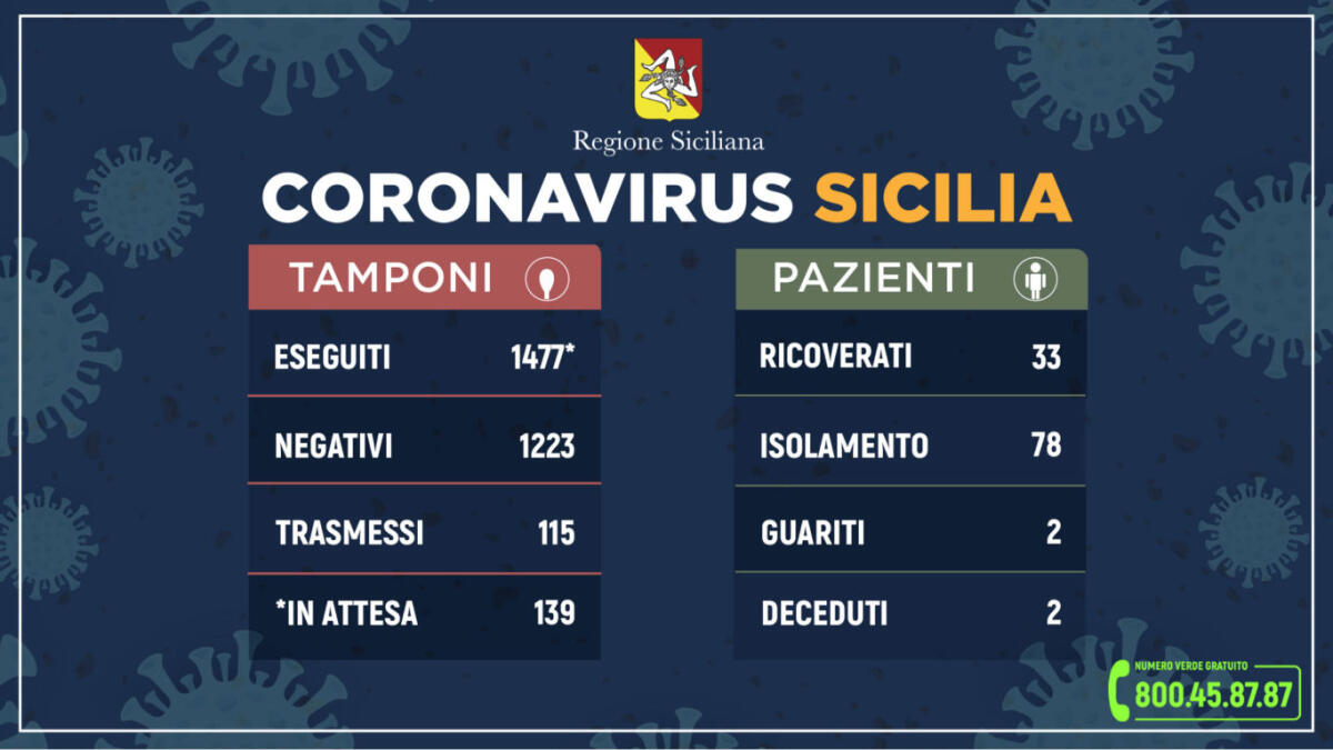CORONAVIRUS: IN SICILIA 115 POSITIVI, 32 PIU'DI IERI - 