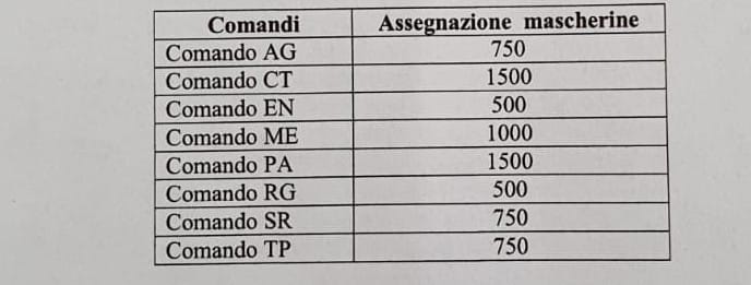 CORONAVIRUS: LA DENUNCIA DI BARBAGALLO (USB) “AI VIGILI DEL FUOCO MASCHERINE DI CARTA VELINA”
