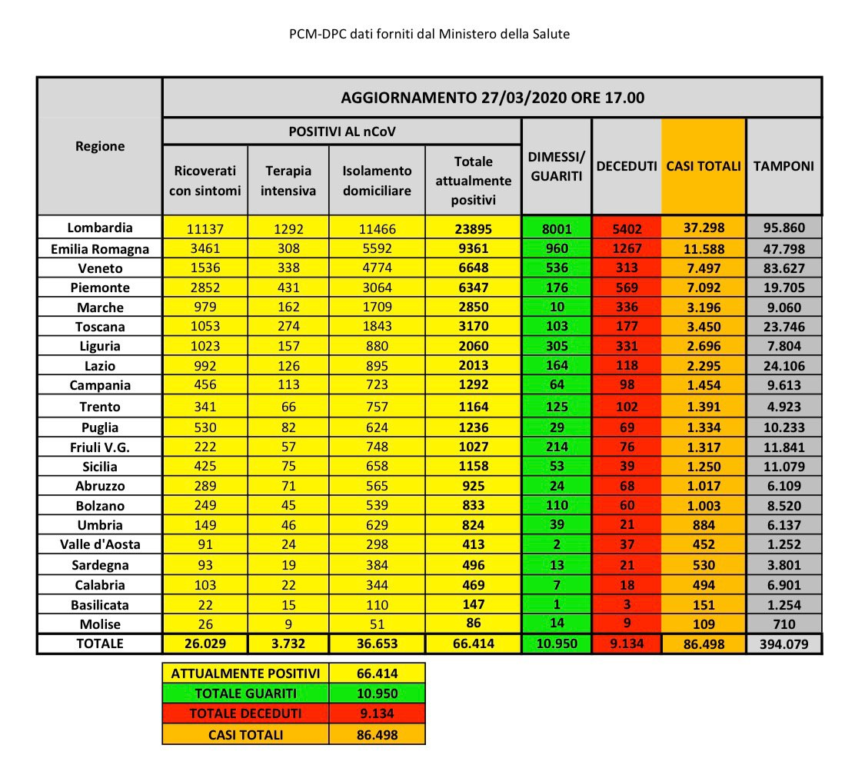 CORONAVIRUS 969 MORTI NELLE ULTIME 24 ORE, 66.414 I CASI ATTUALI (PIÙ' 4.401 DA IERI)