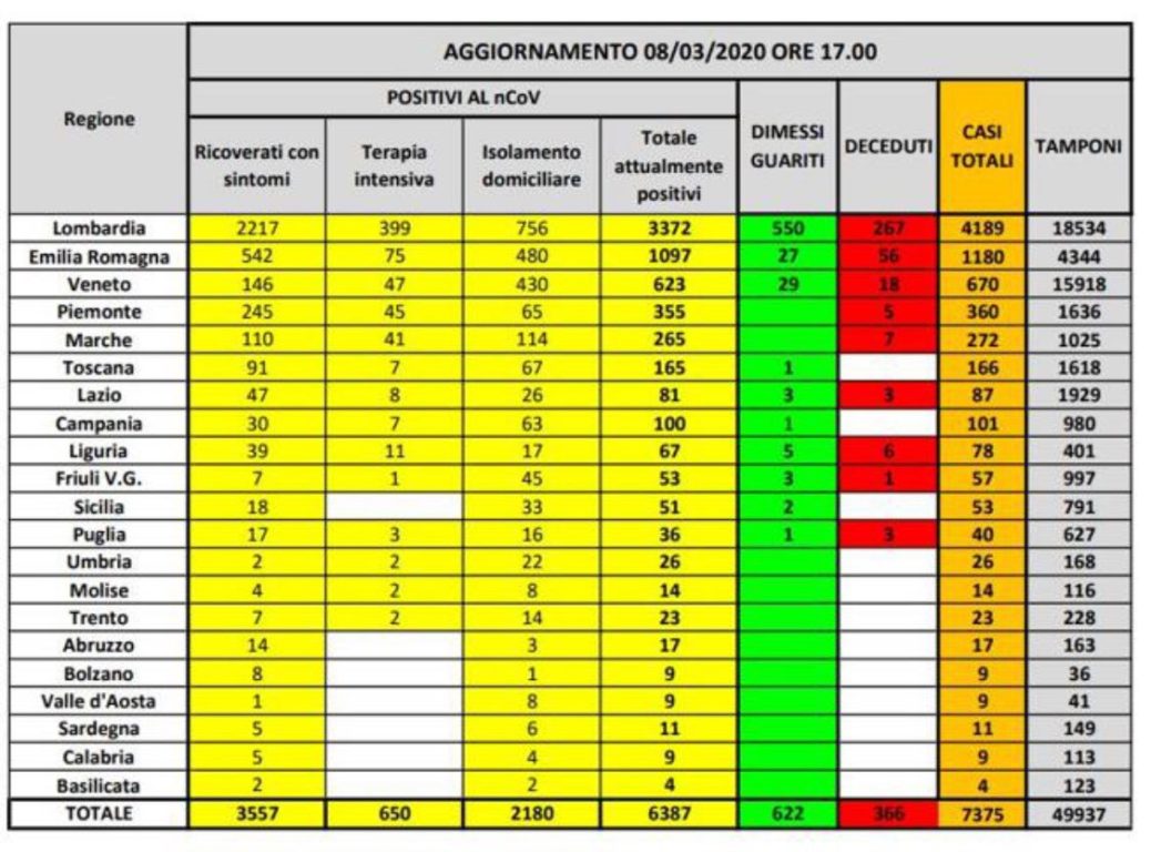 CORONAVIRUS: DATI ITALIA: TOTALE CASI 7357, 366 DECESSI E 622 GUARITI