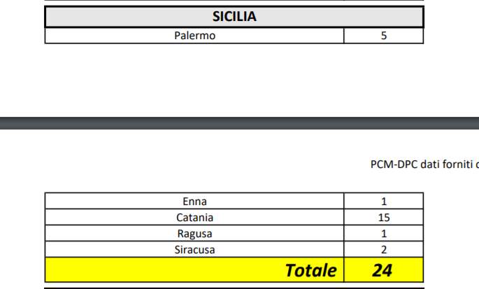 CORONAVIRUS, SONO 3.916 I MALATI 197 I MORTI E 523 GUARITI , 15 I CASI A CATANIA