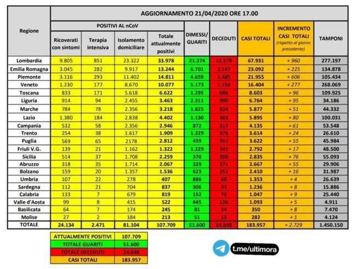 CORONAVIRUS, ALTRI 534 MORTI MA NETTO CALO DEI MALATI IN ITALIA - 