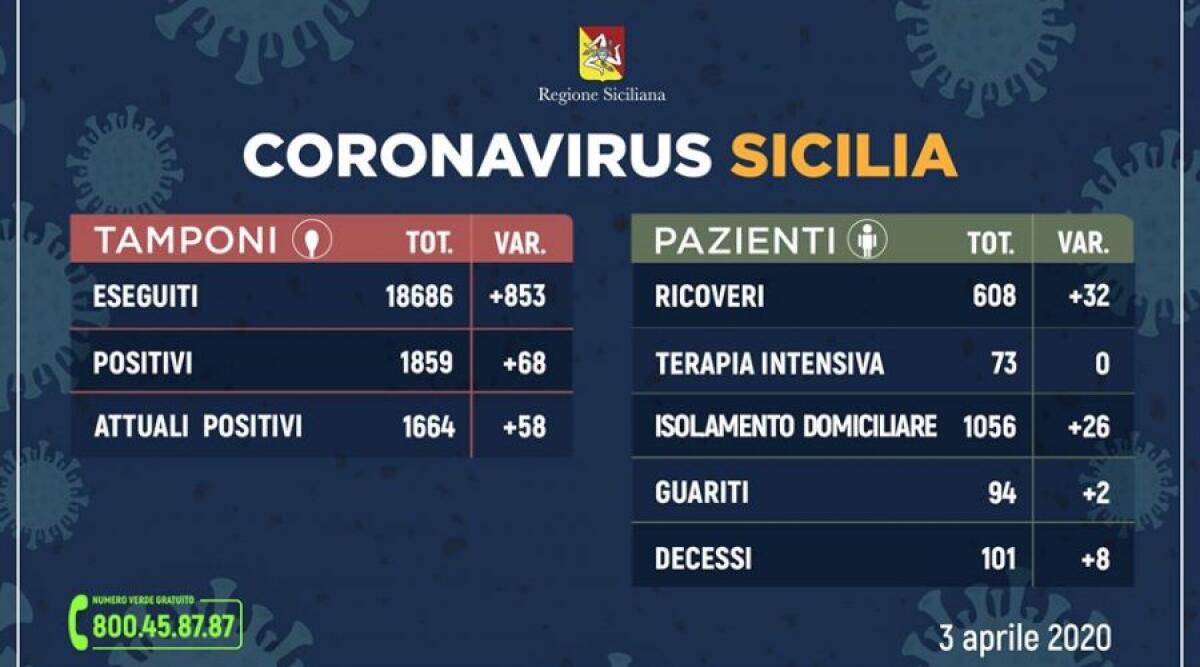 DATI SICILIA: POSITIVI 1.664 (+58), SUPERATI I 100 MORTI (101 MORTI IN TOTALE) - 