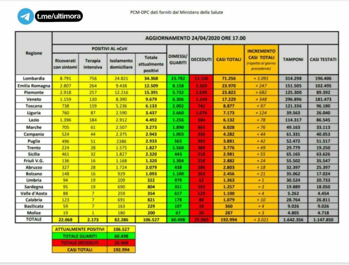 DATI ITALIA:  I CONTAGI RISALGONO, CALANO I MORTI. QUASI TREMILA I GUARITI - 