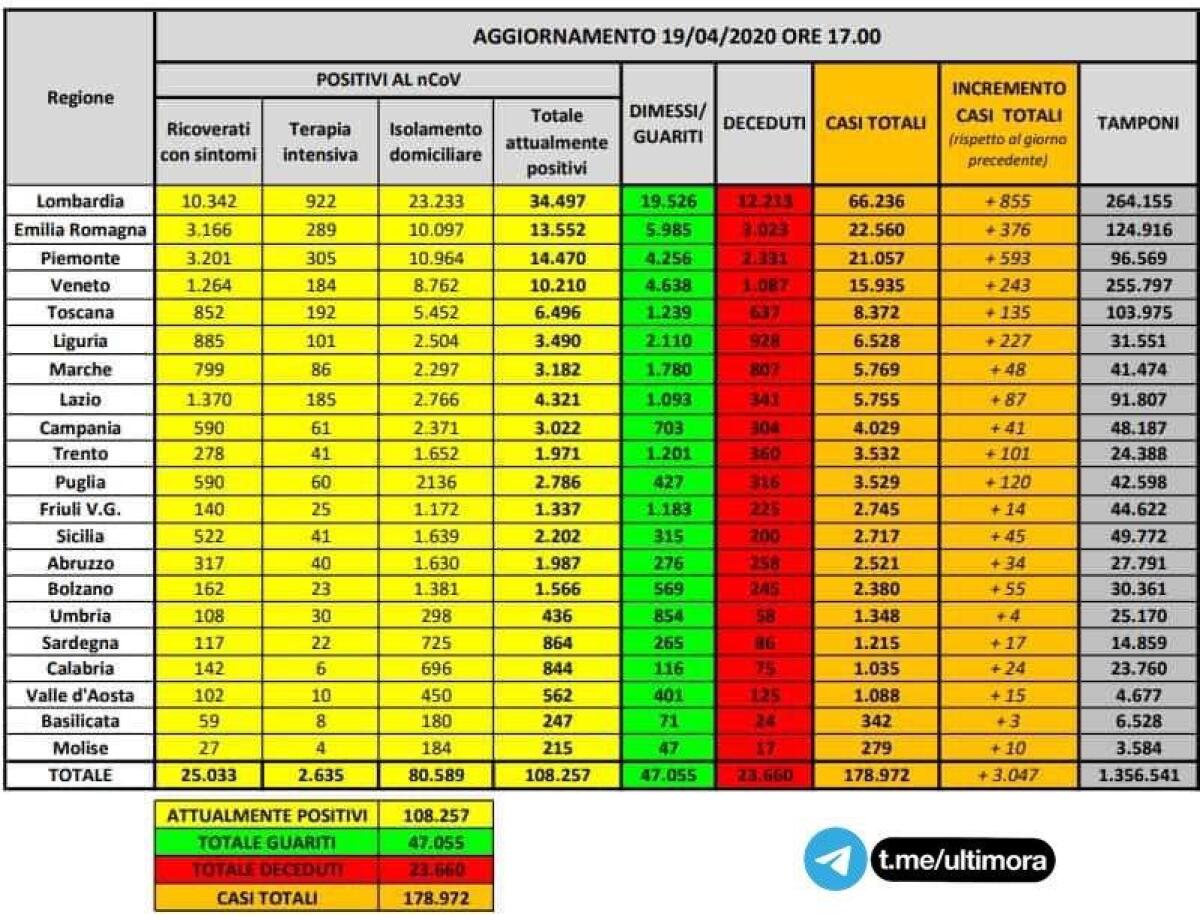 CORONAVIRUS: ALTRI 2MILA GUARITI E 433 DECESSI IN ITALIA - 