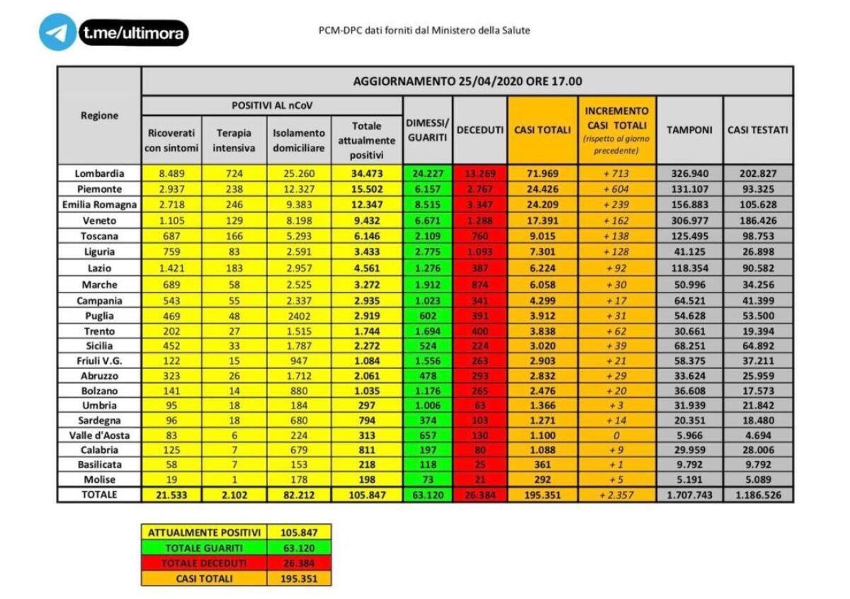IN ITALIA DIMINUISCONO I MALATI PER IL SESTO GIORNO CONSECUTIVO - 