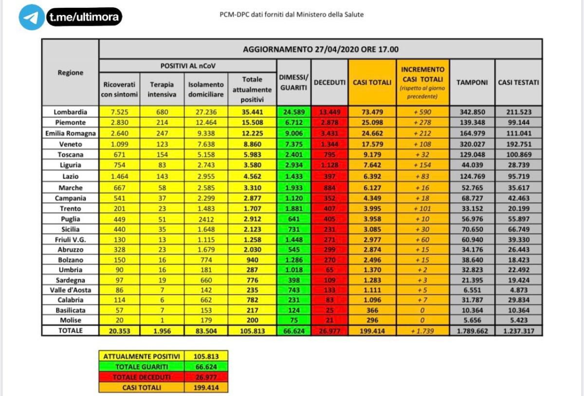 CALO TERAPIE INTENSIVE E DEI RICOVERI IN ITALIA - 