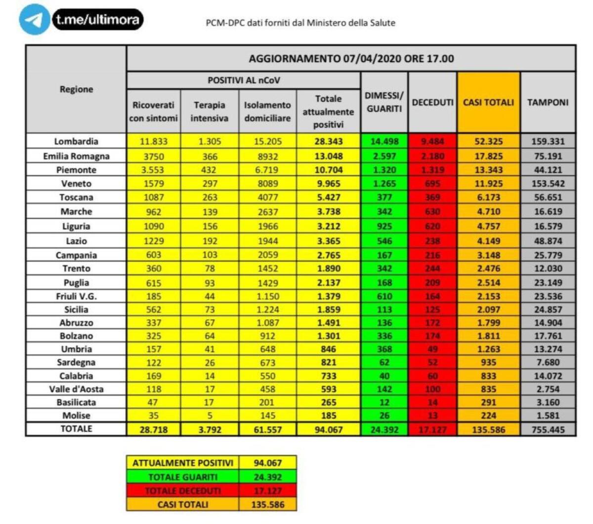 PER IL TERZO GIORNO CONSECUTIVO SCENDE IL NUMERO DEI NUOVI CONTAGI. I MORTI SONO 604 - 