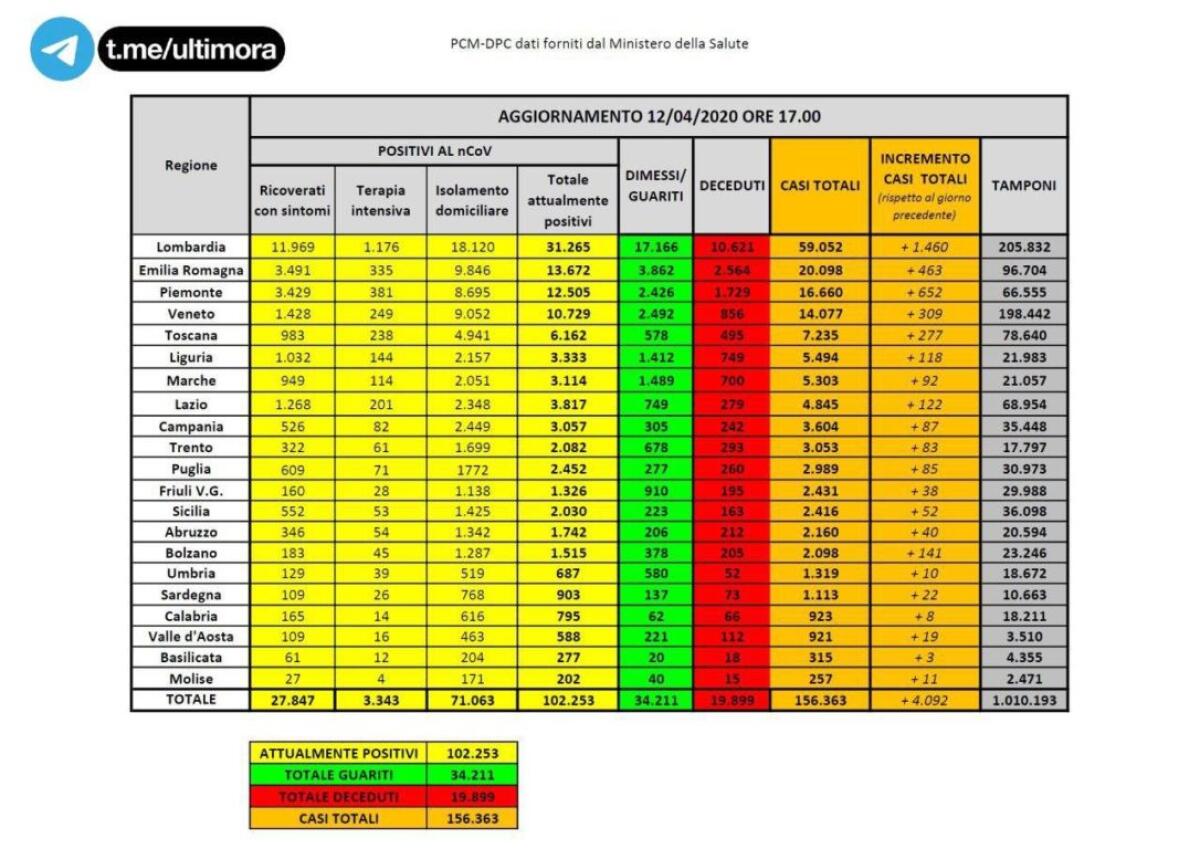 IN ITALIA 431 MORTI NELLE ULTIME 24 ORE: È IL DATO PIÙ BASSO DAL 18 MARZO. - 