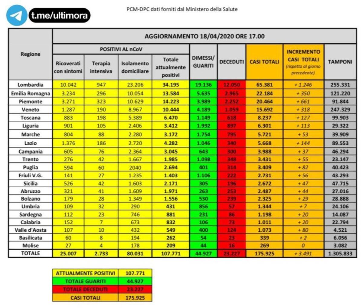 CORONAVIRUS IN ITALIA, CALANO VITTIME E TERAPIE INTENSIVE - 
