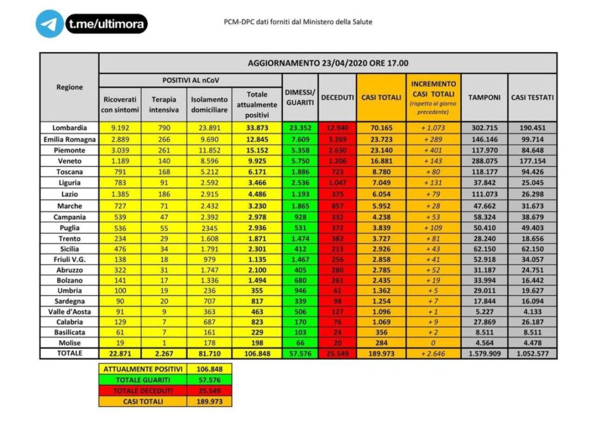 CORONAVIRUS: PER LA PRIMA VOLTA IN ITALIA, I GUARITI SONO PIÙ DEI NUOVI CASI, 464 I MORTI - 