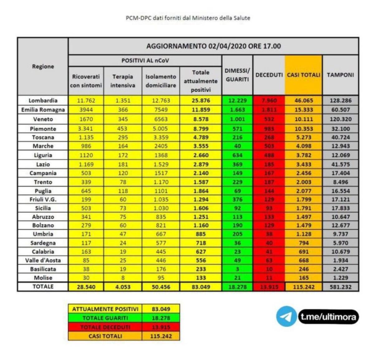 BOLLETTINO DELLA PROTEZIONE CIVILE DEL 2 APRILE: NELLE ULTIME 24 ORE 760 DECESSI, I CASI POSITIVI +2477, I GUARITI 1431. - 
