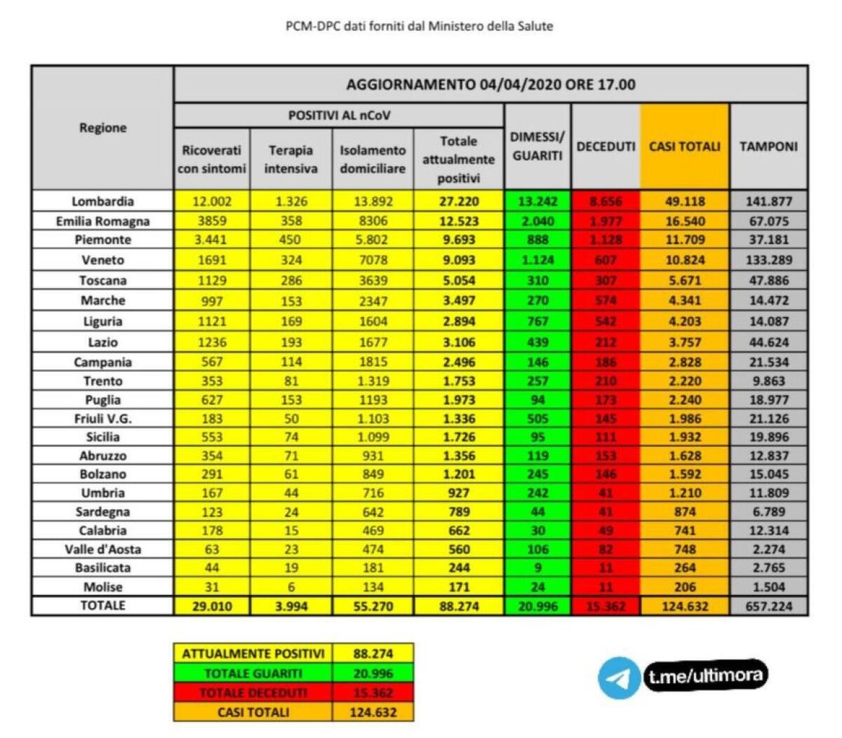 CORONAVIRUS IN ITALIA, 124.632 CASI POSITIVI E 15.362 MORTI: CALANO I MALATI IN TERAPIA INTENSIVA - 