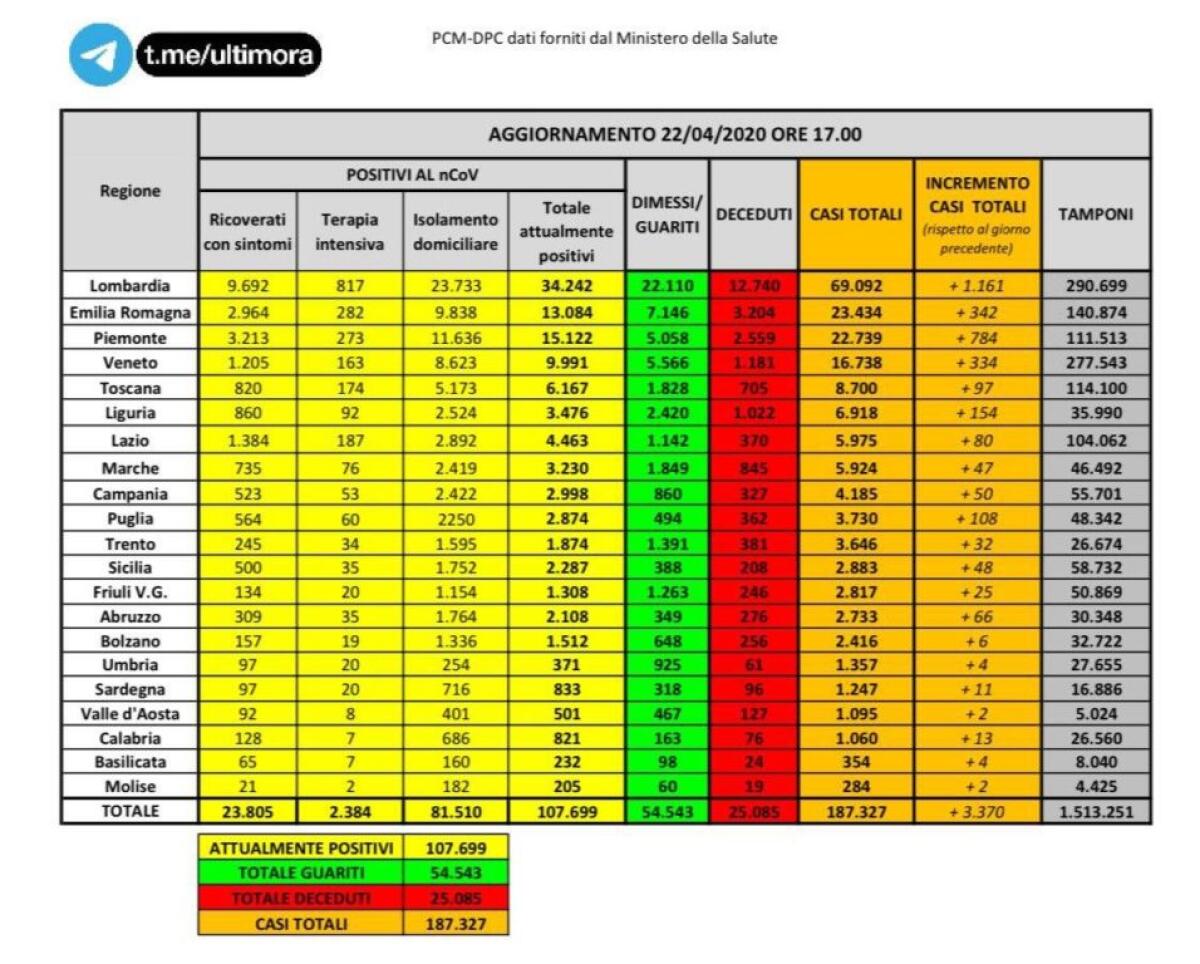 IN ITALIA 107.699 POSITIVI E SUPERATI I 25.000 MORTI - 