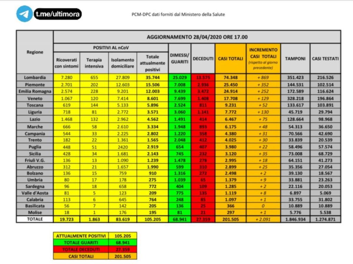 CORONAVIRUS, IN ITALIA SUPERATI I 200MILA CASI TOTALI, ALTRI 382 MORTI. - 