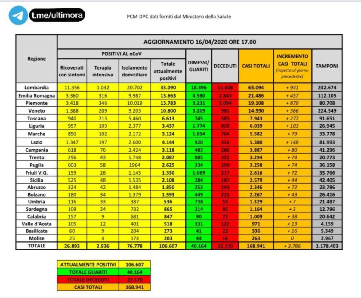 DATI ITALIA: 1.189 MALATI IN PIÙ, 525 MORTI, 2.072 GUARITI. RECORD DI TAMPONI FATTI - 