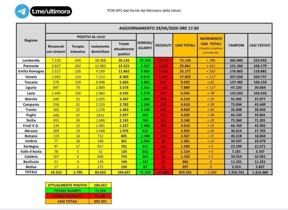 CORONAVIRUS, ALTRI 323 MORTI IN ITALIA. MALATI ANCORA IN CALO - 