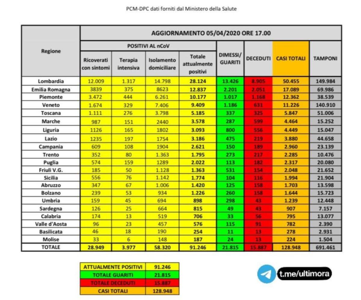 CORONAVIRUS IN ITALIA, 128.948 CASI POSITIVI E 15.887 MORTI.,  RALLENTANO I NUOVI CONTAGI E SCENDE IL NUMERO DELLE VITTIME - 