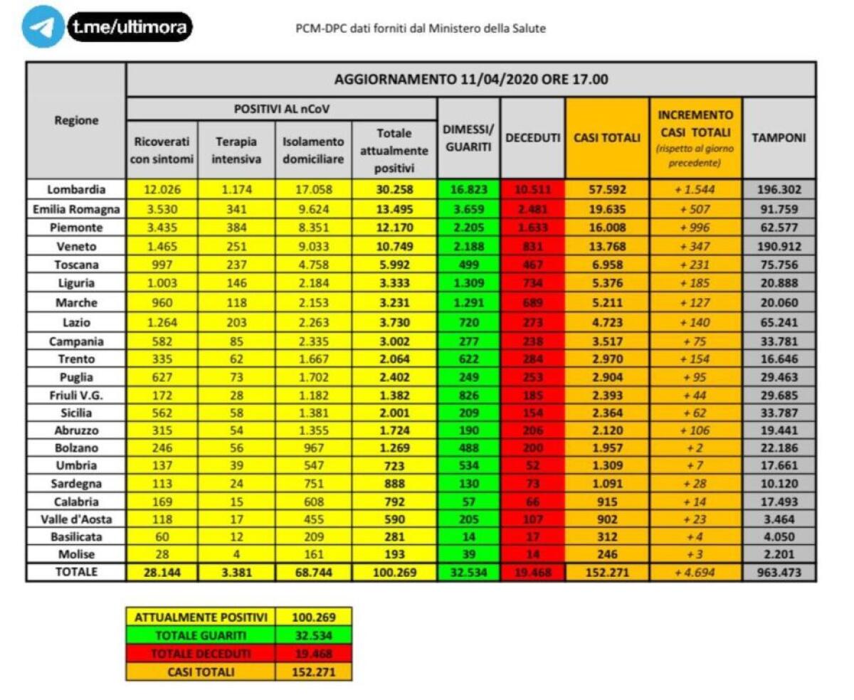 SUPERATE LE 100.000 PERSONE ATTUALMENTE POSITIVE IN ITALIA, CALANO RICOVERATI, 619 LE VITTIME OGGI - 