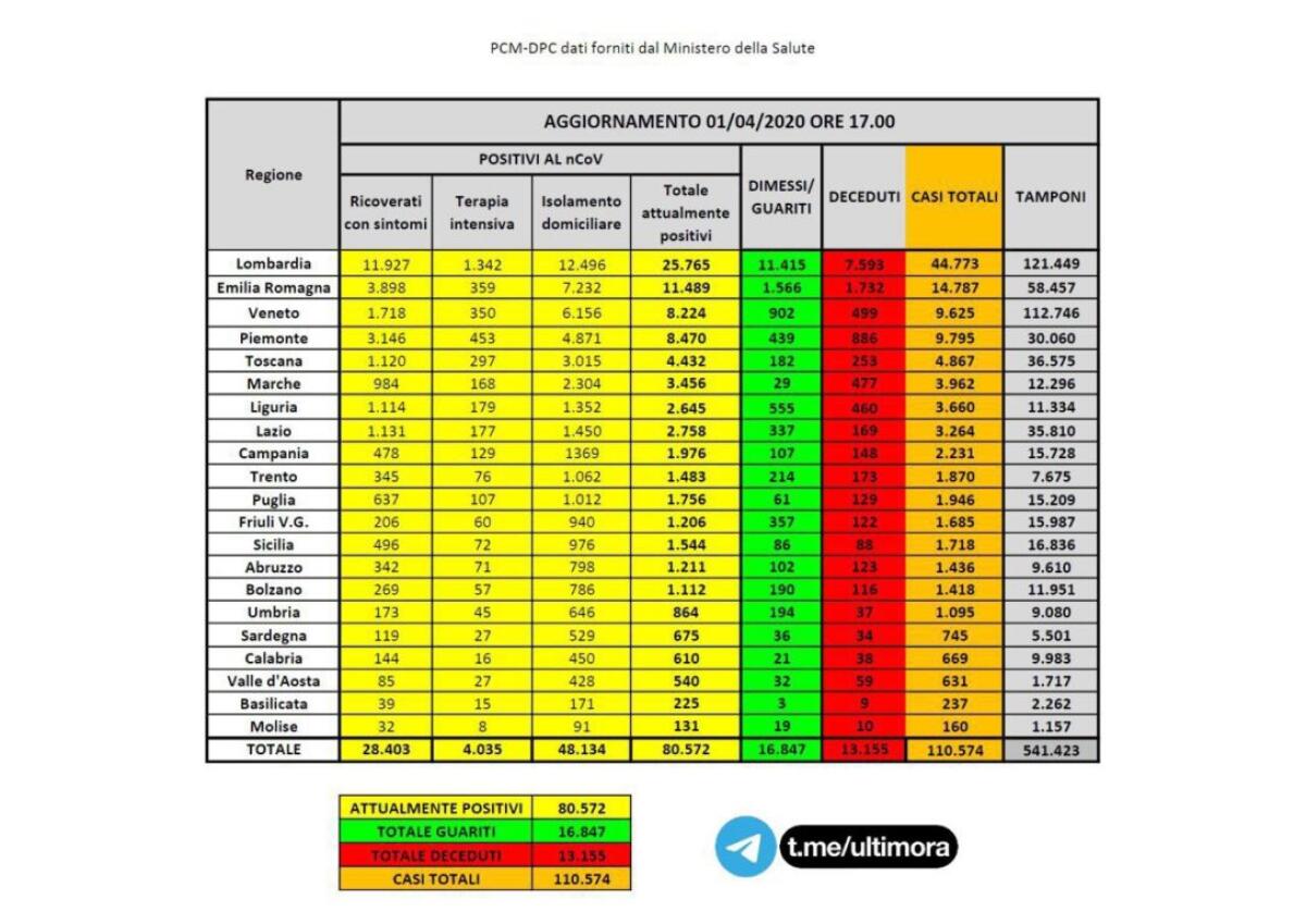 PROTEZIONE CIVILE: "I NUOVI POSITIVI SONO 2.937 (IERI 2.107), I MORTI SONO 727 (IERI 837) - 
