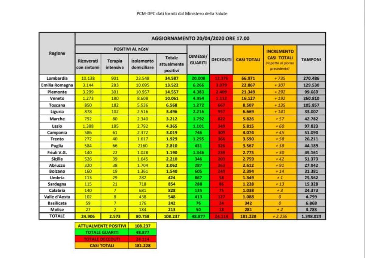 PER LA PRIMA VOLTA DIMINUISCE IL NUMERO DI PERSONE ATTUALMENTE POSITIVE IN ITALIA - 