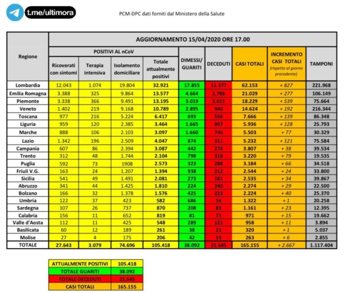 DIMINUISCONO IN ITALIA I CASI POSITIVI. 578 I DECESSI NELLE ULTIME 24 ORE| - 