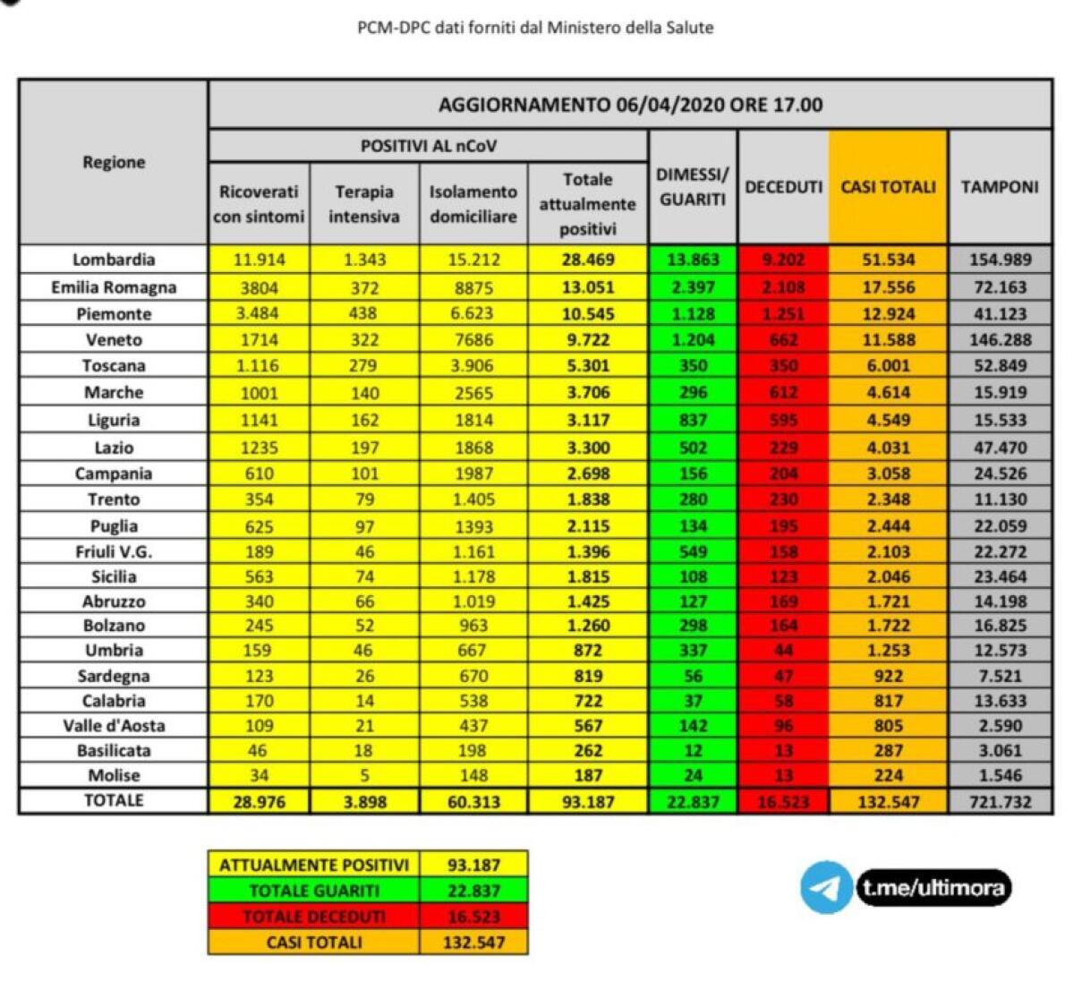 CORONAVIRUS, OLTRE 16500 MORTI IN ITALIA: (636 IN UN GIORNO)  IN CALO I PAZIENTI IN TERAPIA INTENSIVA - 