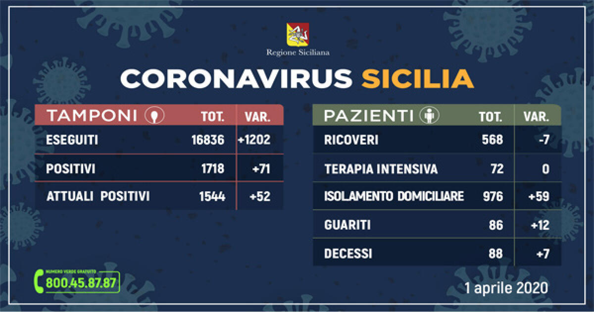 DATI SICILIA 1.544 PERSONE POSITIVE  (+52) E 88 DECEDUTI (+7). - 