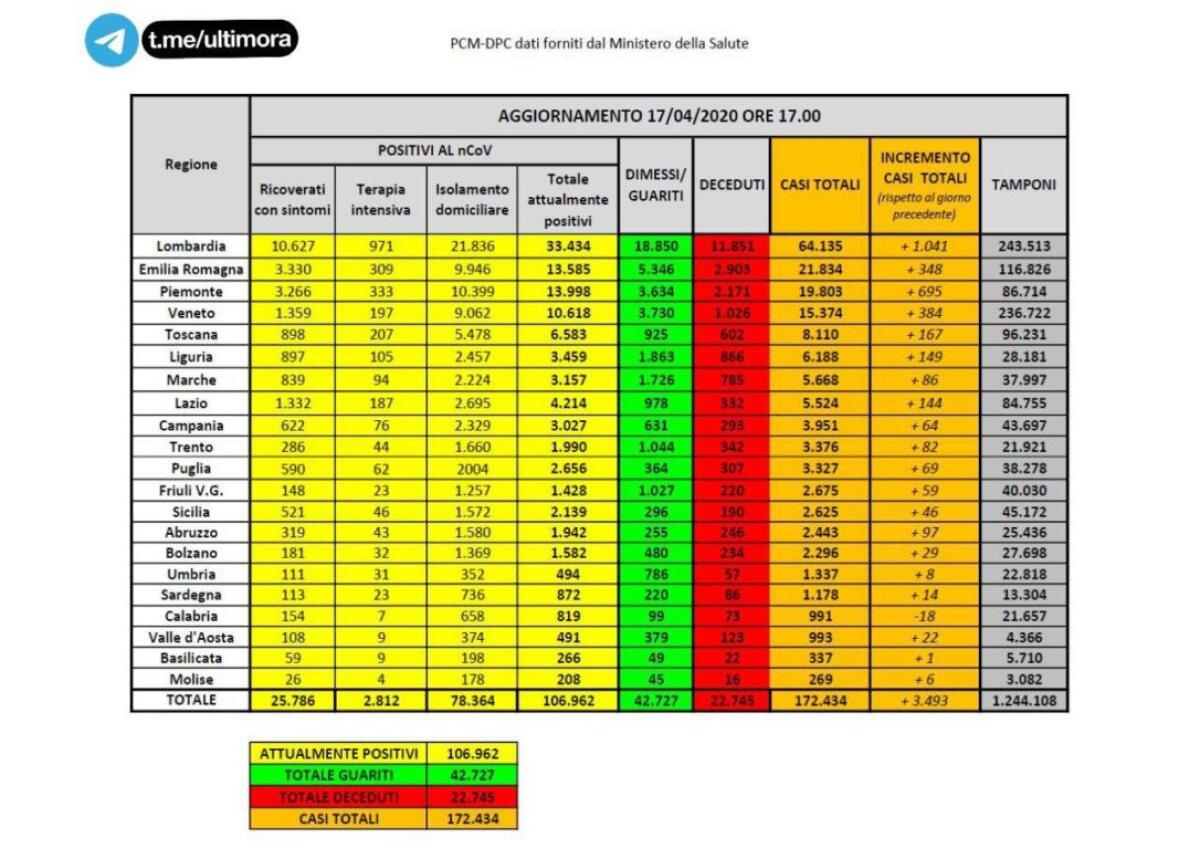 IN ITALIA CALANO I RICOVERI MA I MORTI SONO 575 IN 24 ORE - 