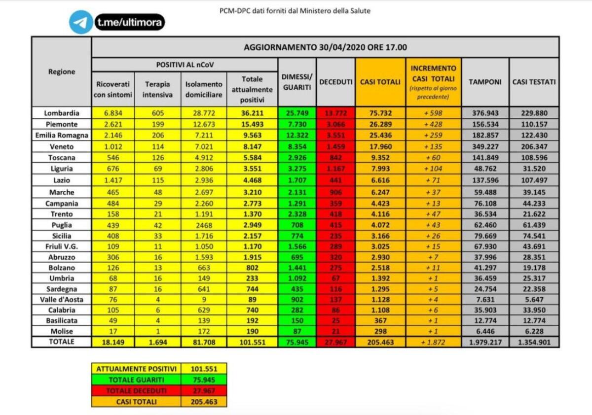 IN ITALIA OGGI I MORTI SOTTO QUOTA 300,  205.463 I CASI POSITIVI - 