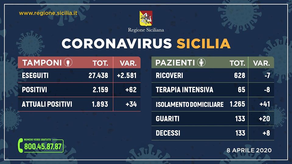 DUE NUOVI CASI A PATERNO' DI CORONAVIRUS  (TOTALE SALE A 8)