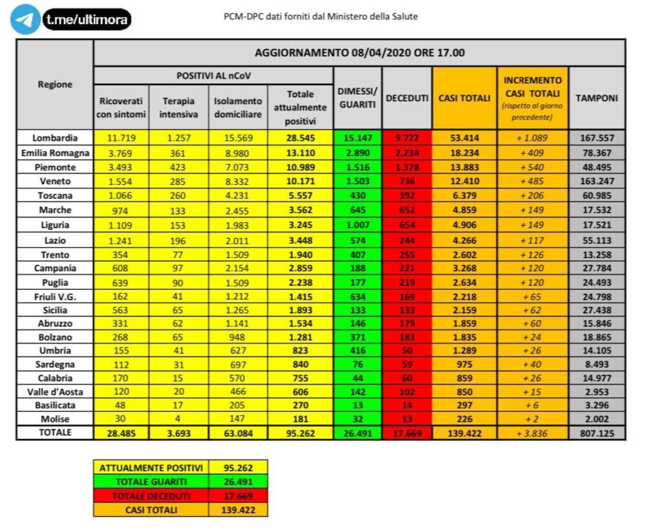 CORONAVIRUS, A PATERNO' ALTRE DUE PERSONE POSITIVE (TOTALE 8) ED UNO A BELPASSO (TOTALE 17)