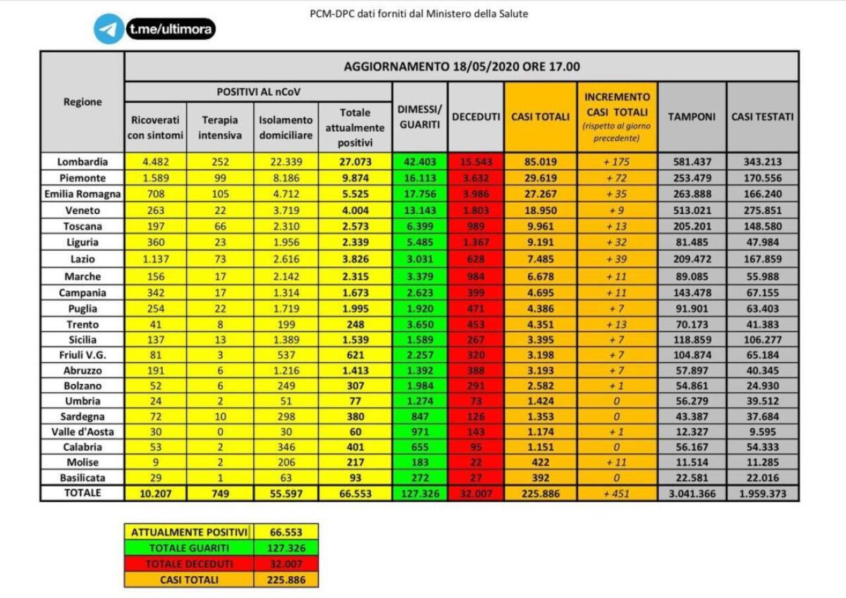 IN ITALIA 99 MORTI NELLE ULTIME 24 ORE, IL DATO PIÙ BASSO DA INIZIO LOCK DOWN IL BOLLETTINO - 