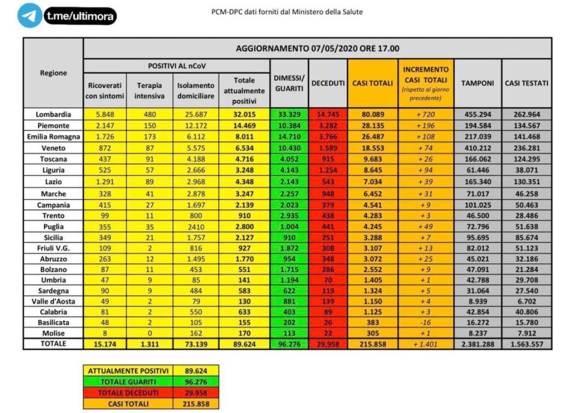 IN ITALIA CALANO ANCORA I MALATI E I RICOVERATI CON SINTOMI - 