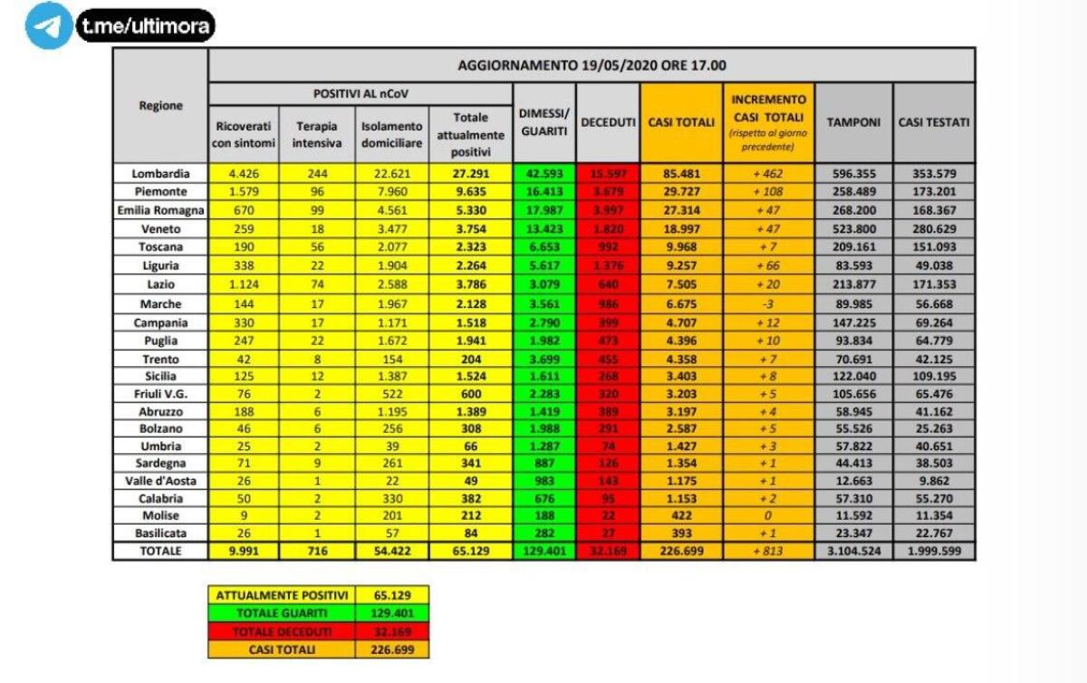 IN ITALIA 813 NUOVI POSITIVI, QUASI IL DOPPIO DI IERI: OLTRE LA METÀ IN LOMBARDIA. LE VITTIME SALGONO DI NUOVO: 162 - 