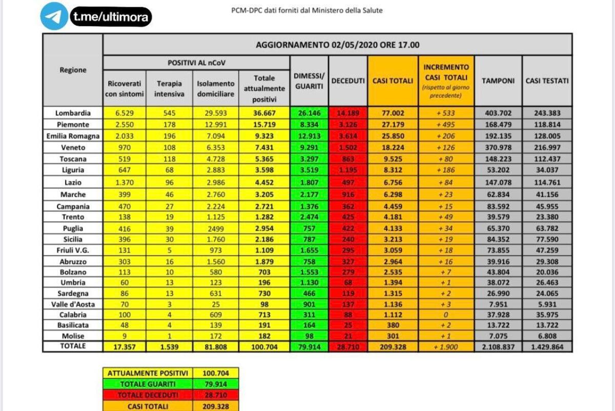 IN TUTTA ITALIA CONTINUA A DIMINUIRE IL NUMERO DEGLI “ATTUALMENTE POSITIVI” AL VIRUS - 