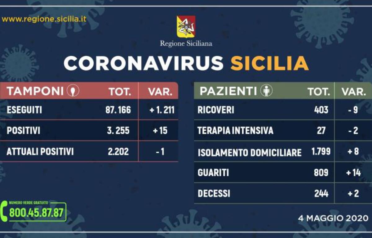 DATI SICILIA: CALANO I RICOVERI IN CORSIA E IN INTENSIVA - 