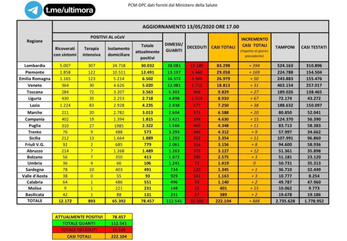CORONAVIRUS, IN ITALIA 888 NUOVI CASI E 3.502 GUARITI IN PIÙ - 