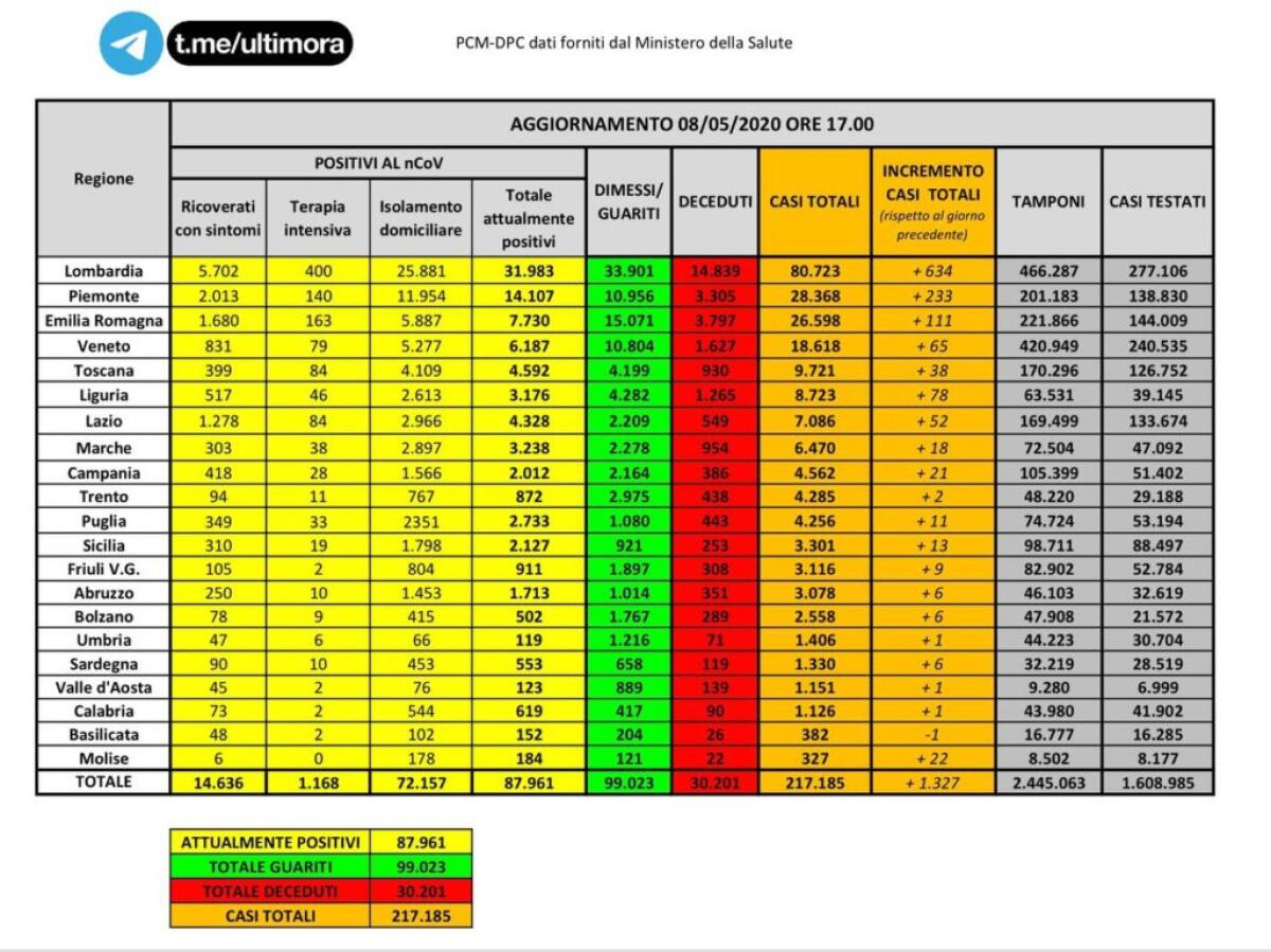 BOLLETTINO: ITALIA, SUPERATI I 30.000 MORTI (OGGI 243). ISS: CURVA DECRESCE IN TUTTE LE REGIONI - 